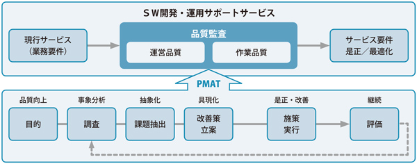 弊社のIT品質監査（PMAT）プロセス